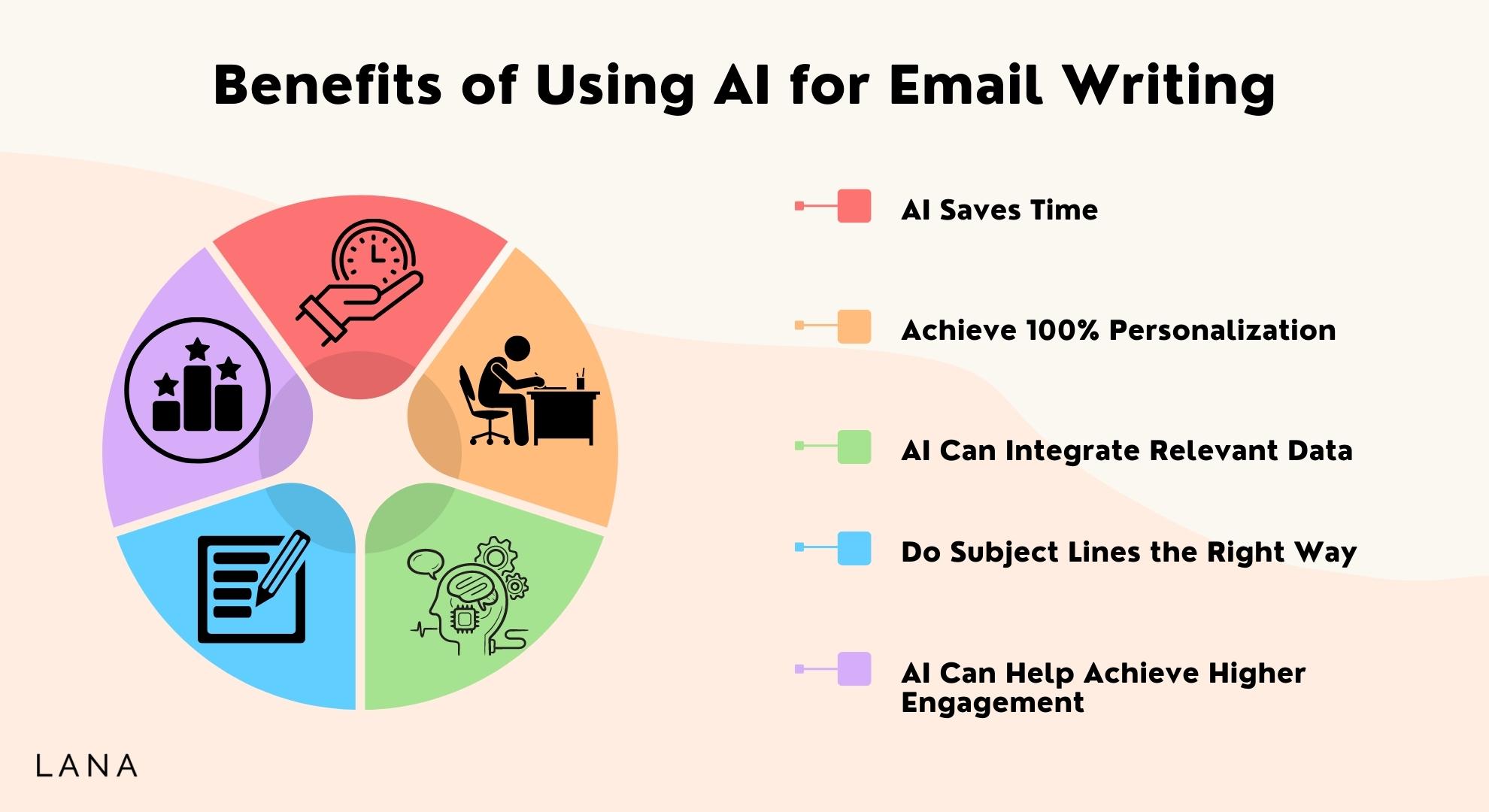 Listing the Benefits of Using AI for Email Writing