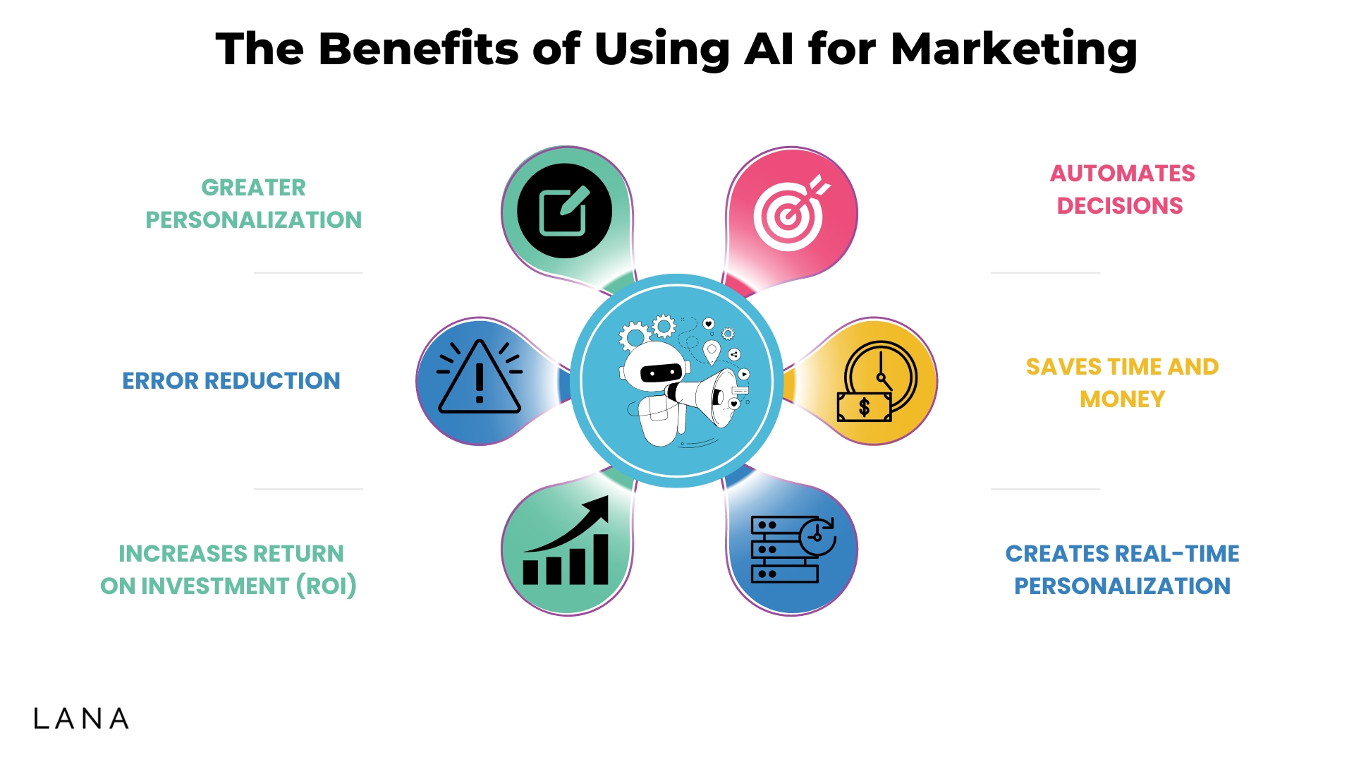 The Benefits of Using AI for Marketing