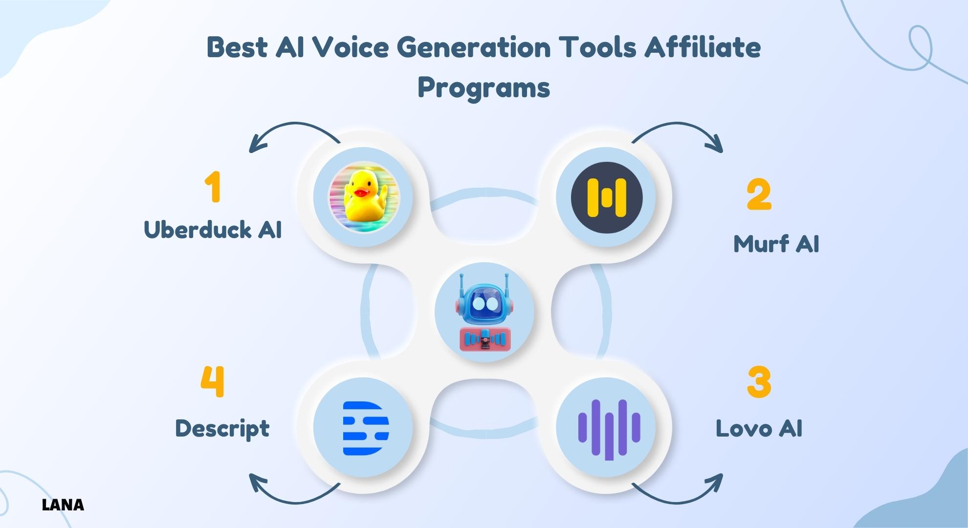 Best AI Voice Generation Tools Affiliate Programs