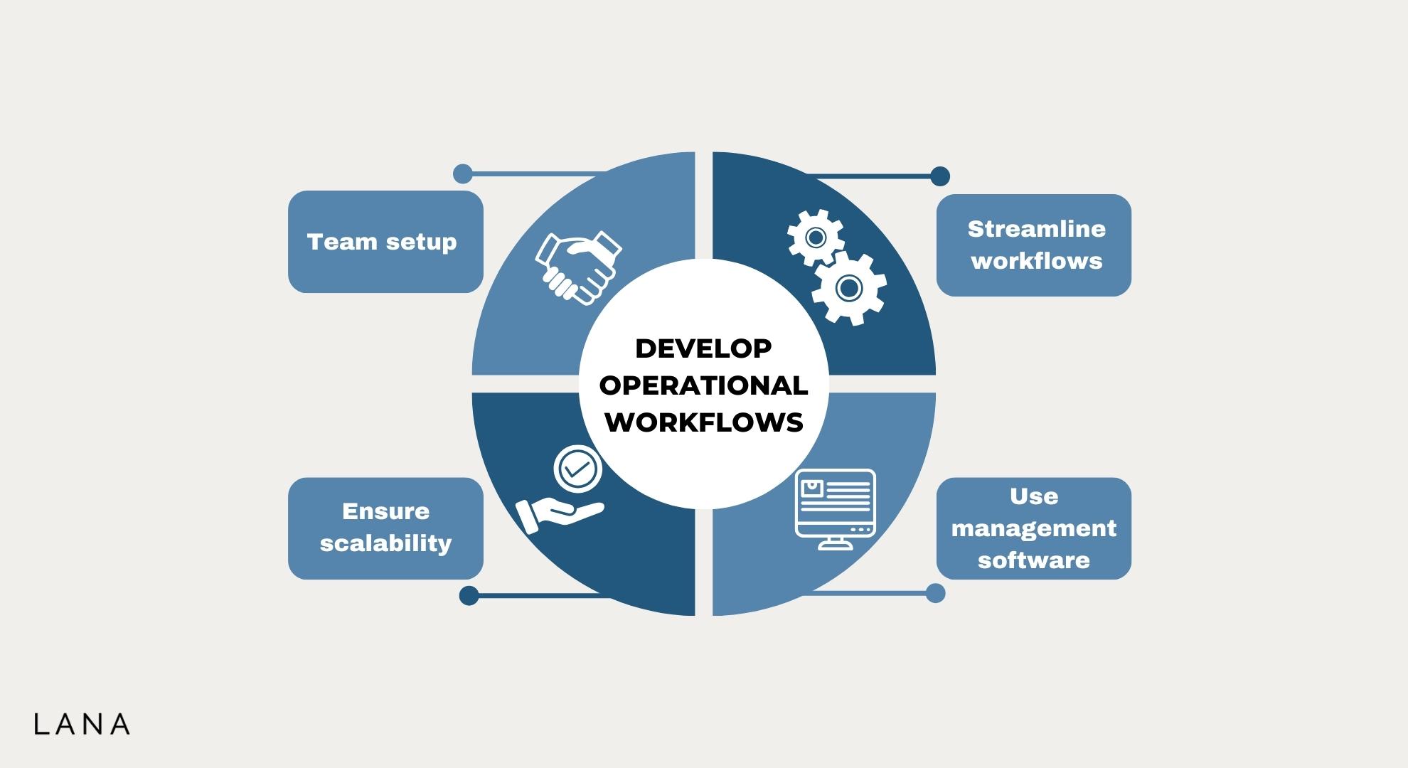 Develop Operational Workflows