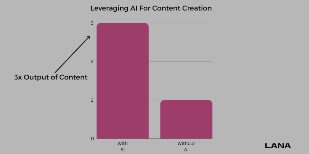 Graph showing that leveraging AI for content creation can give 3 times the output