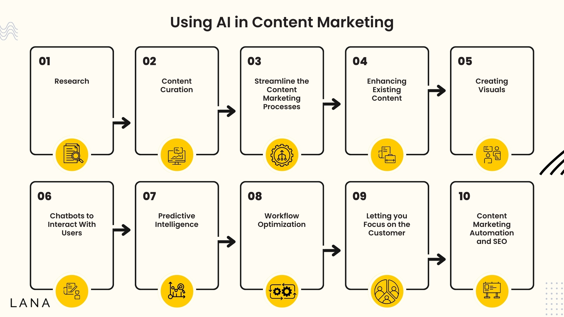 Ways to Implement AI Into Content Marketing