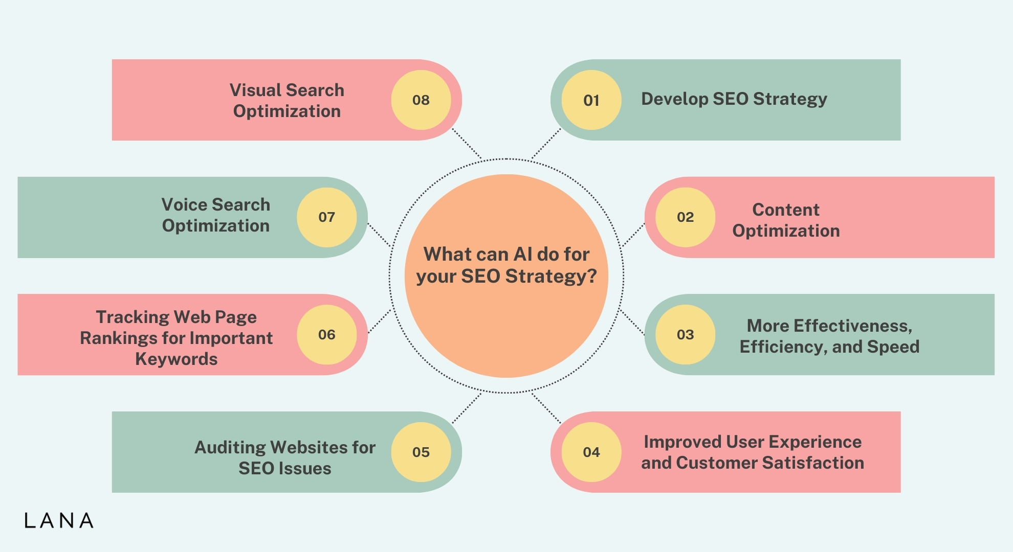 What can AI do for your SEO Strategy