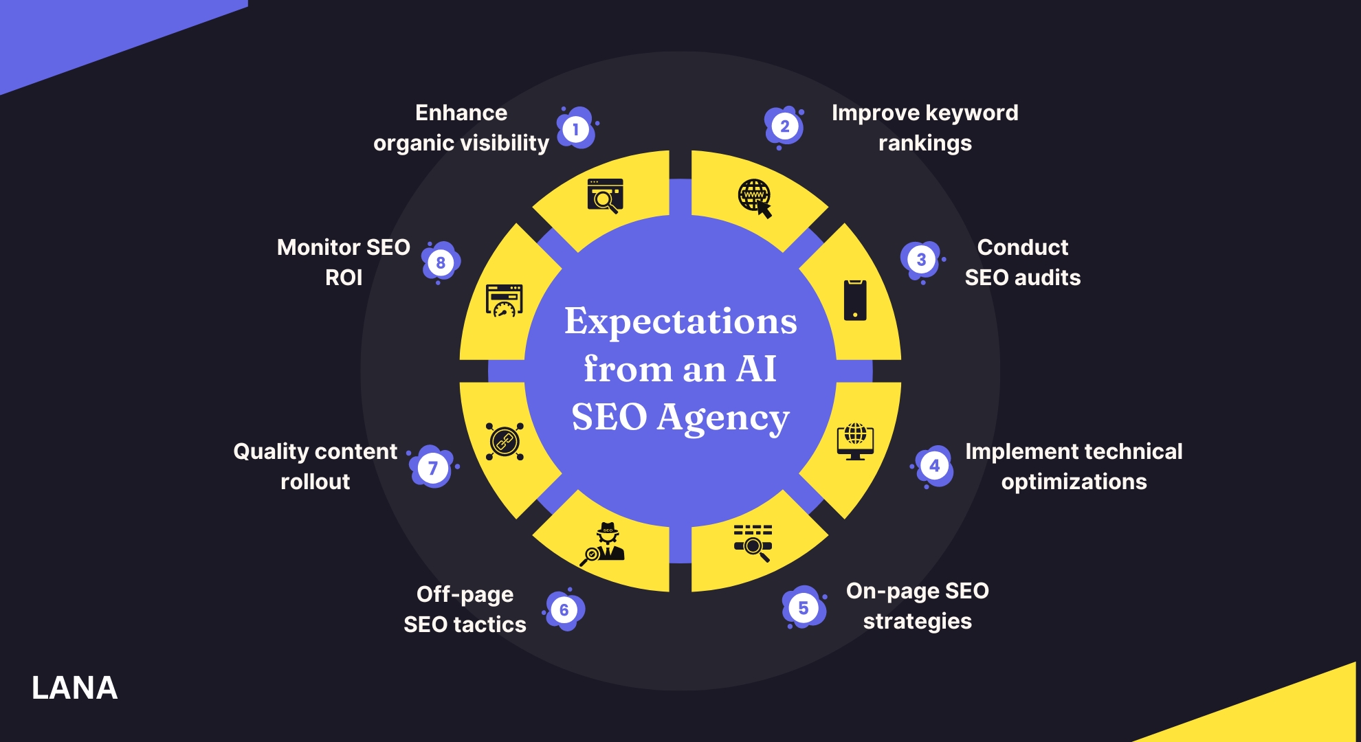 What do Businesses Expect When Engaging with an AI SEO Agency