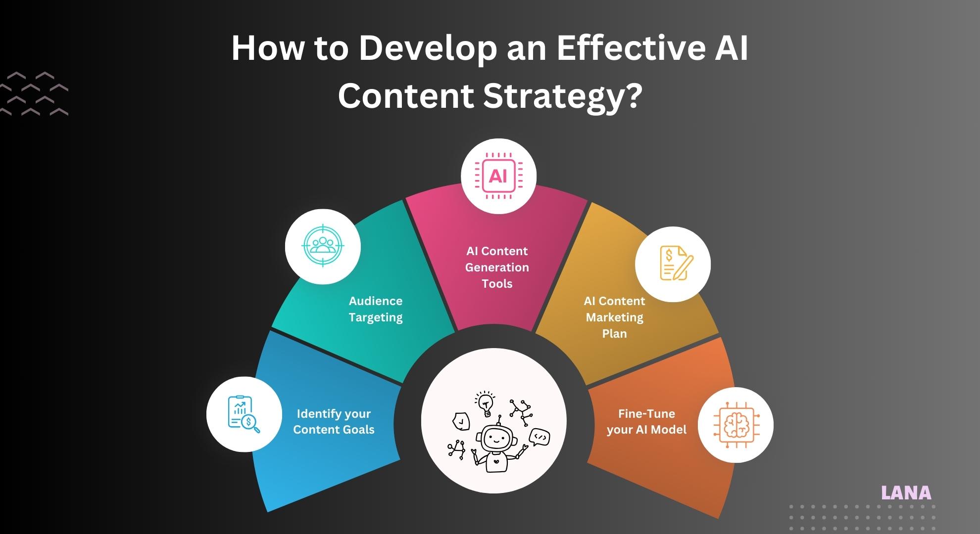 How to Develop an Effective AI Content Strategy