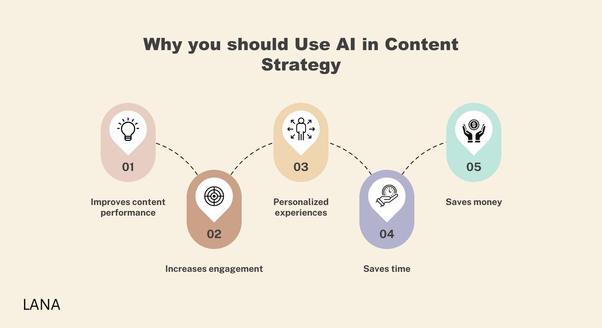 Why you should Use AI in Content Strategy