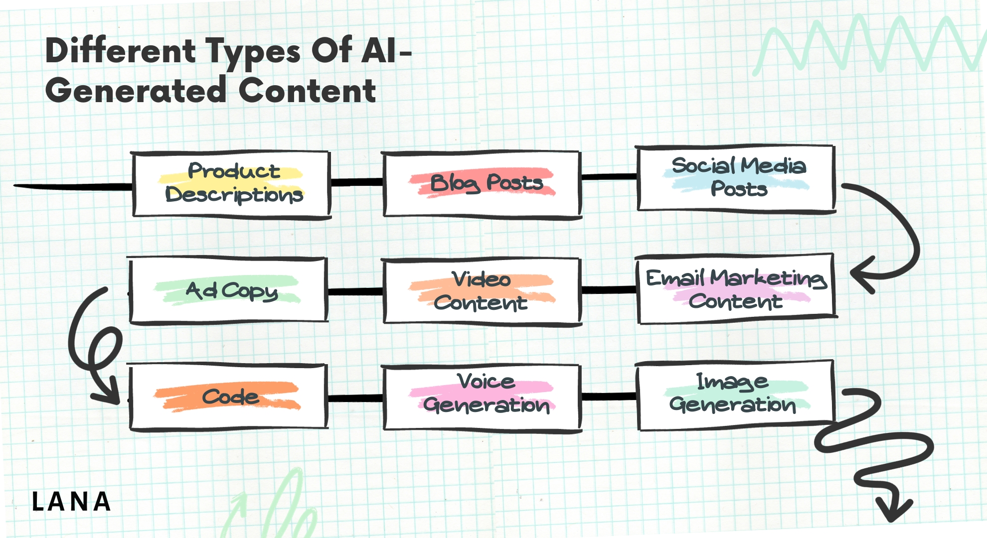 Different Types Of AI-Generated Content