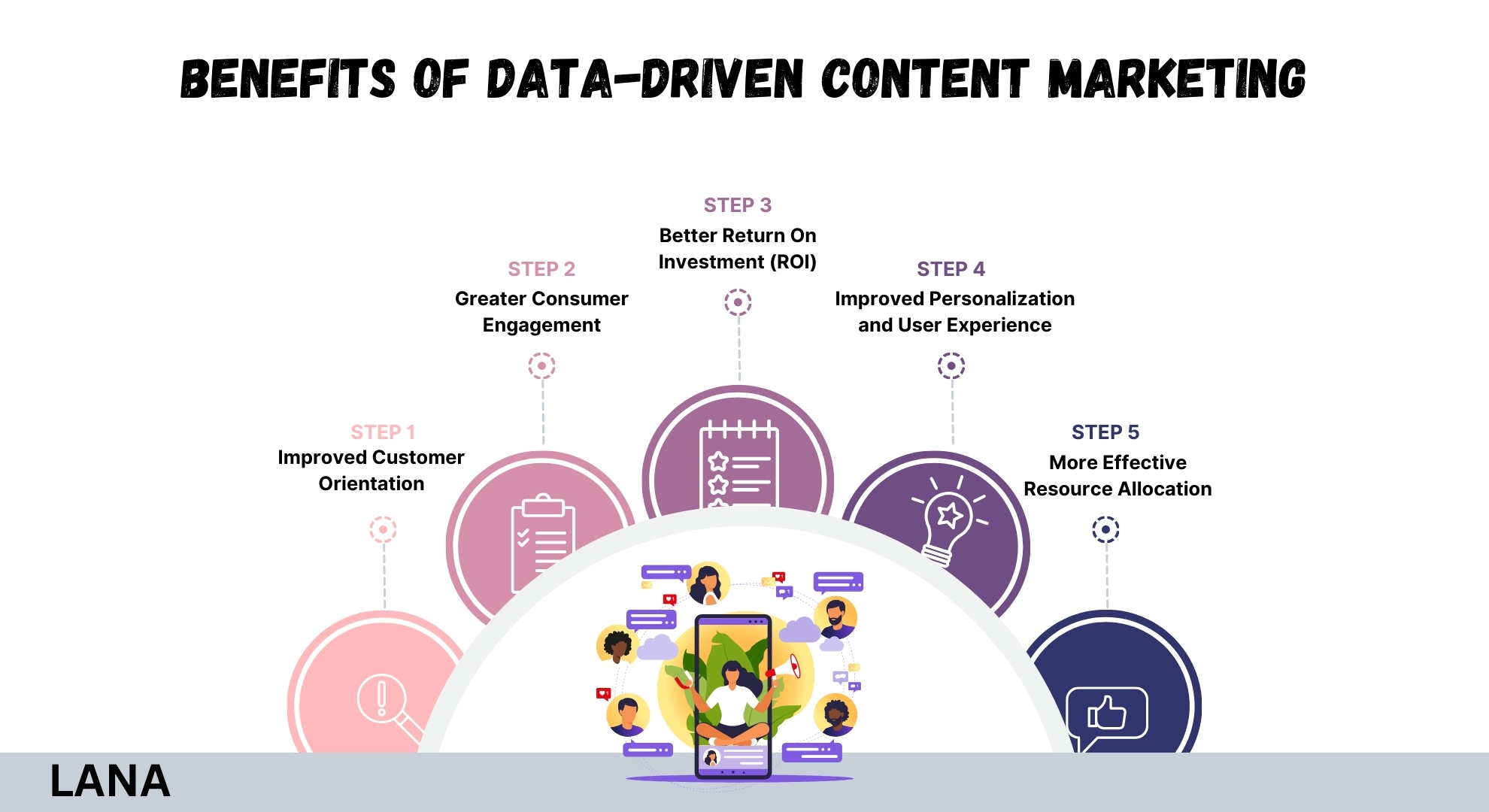 Benefits of Data-Driven Content Marketing