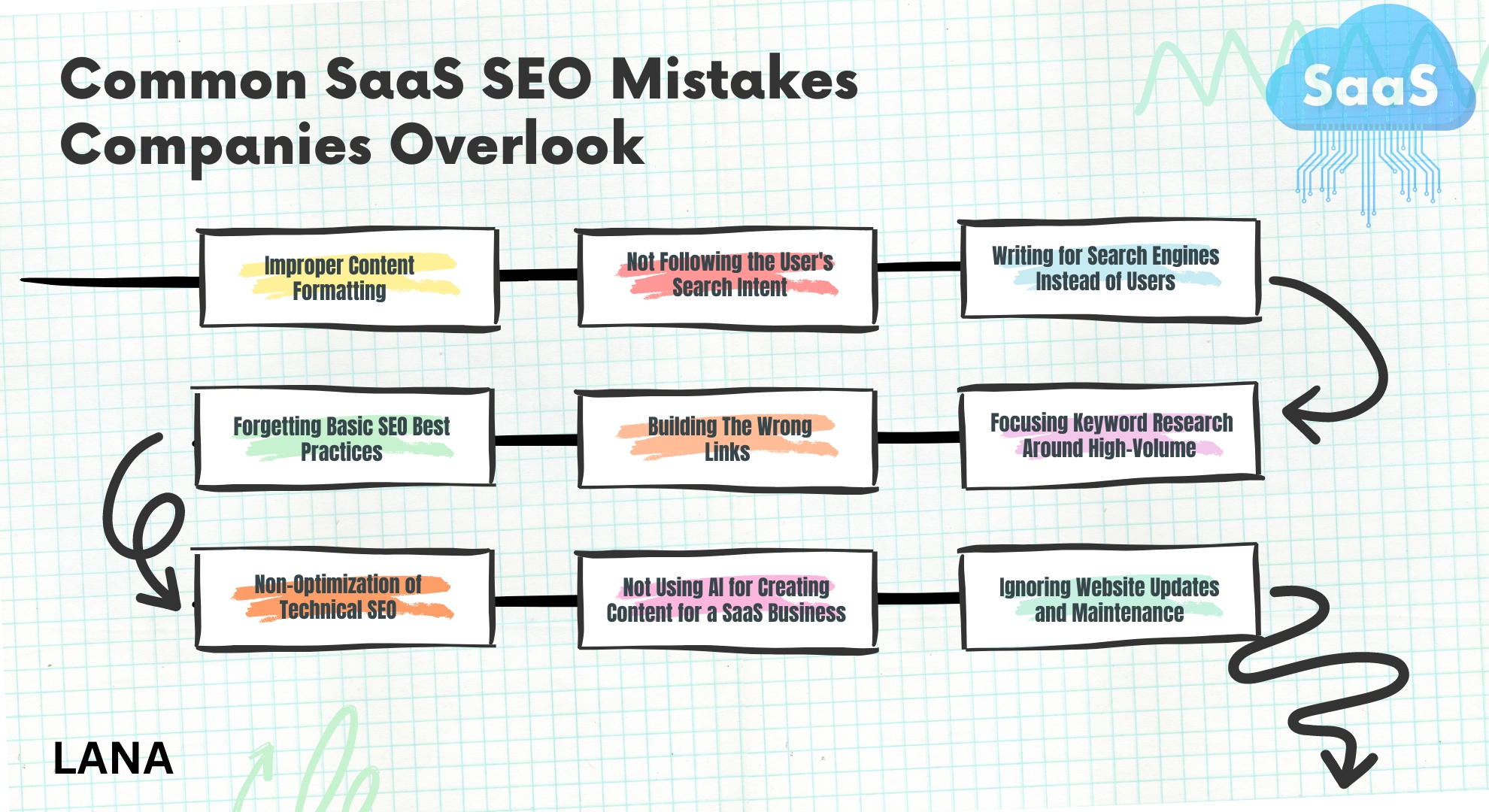 Common SaaS SEO Mistakes Companies Overlook