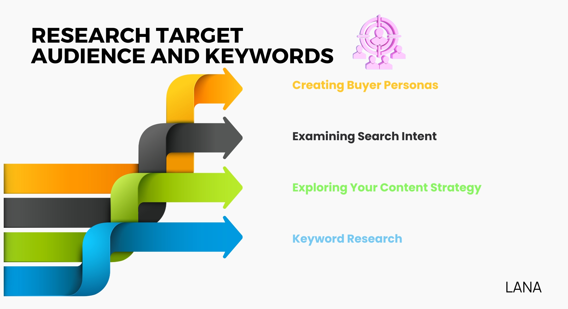 Research Target Audience and Keywords