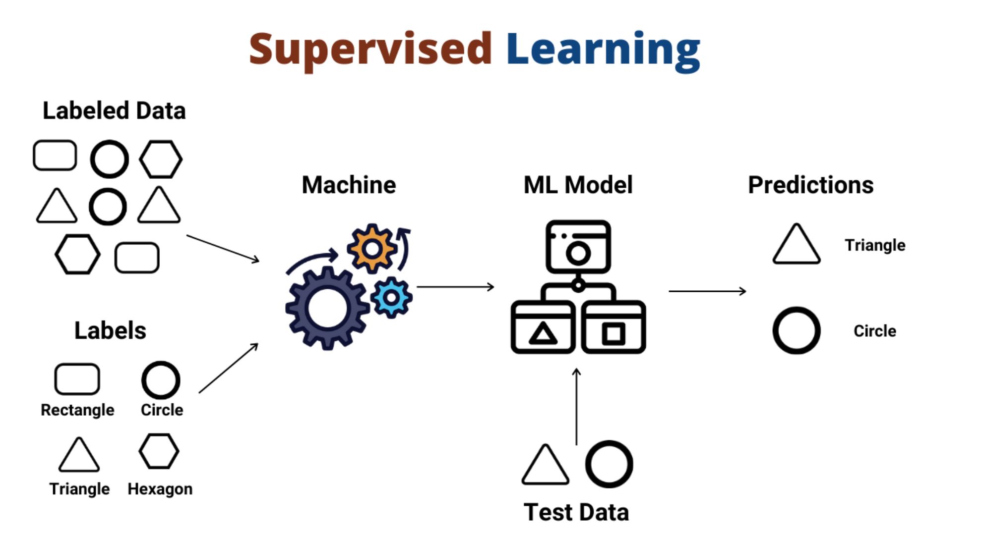 Supervised learning