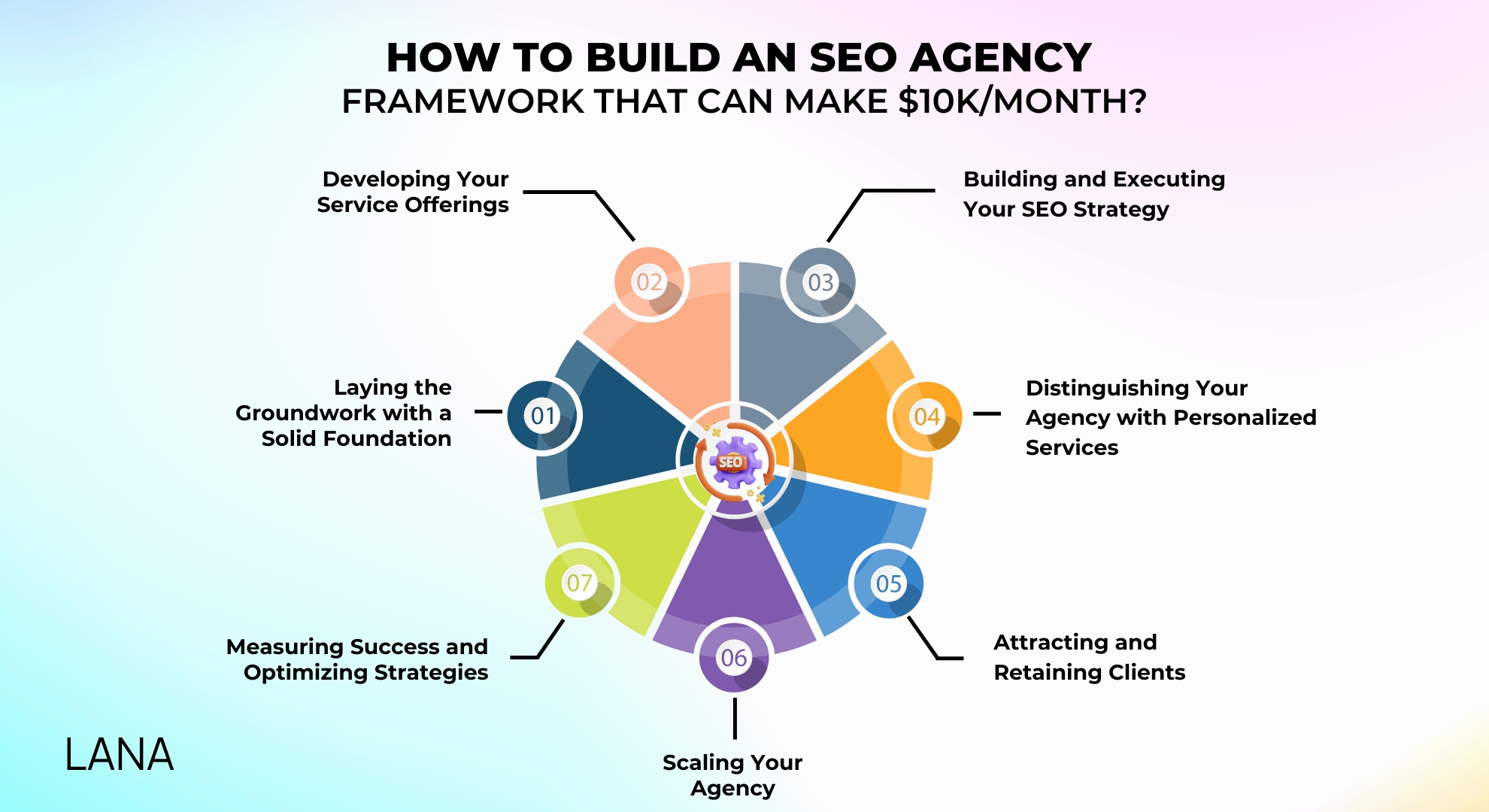 How to Build an SEO Agency Framework that can Make 10k month