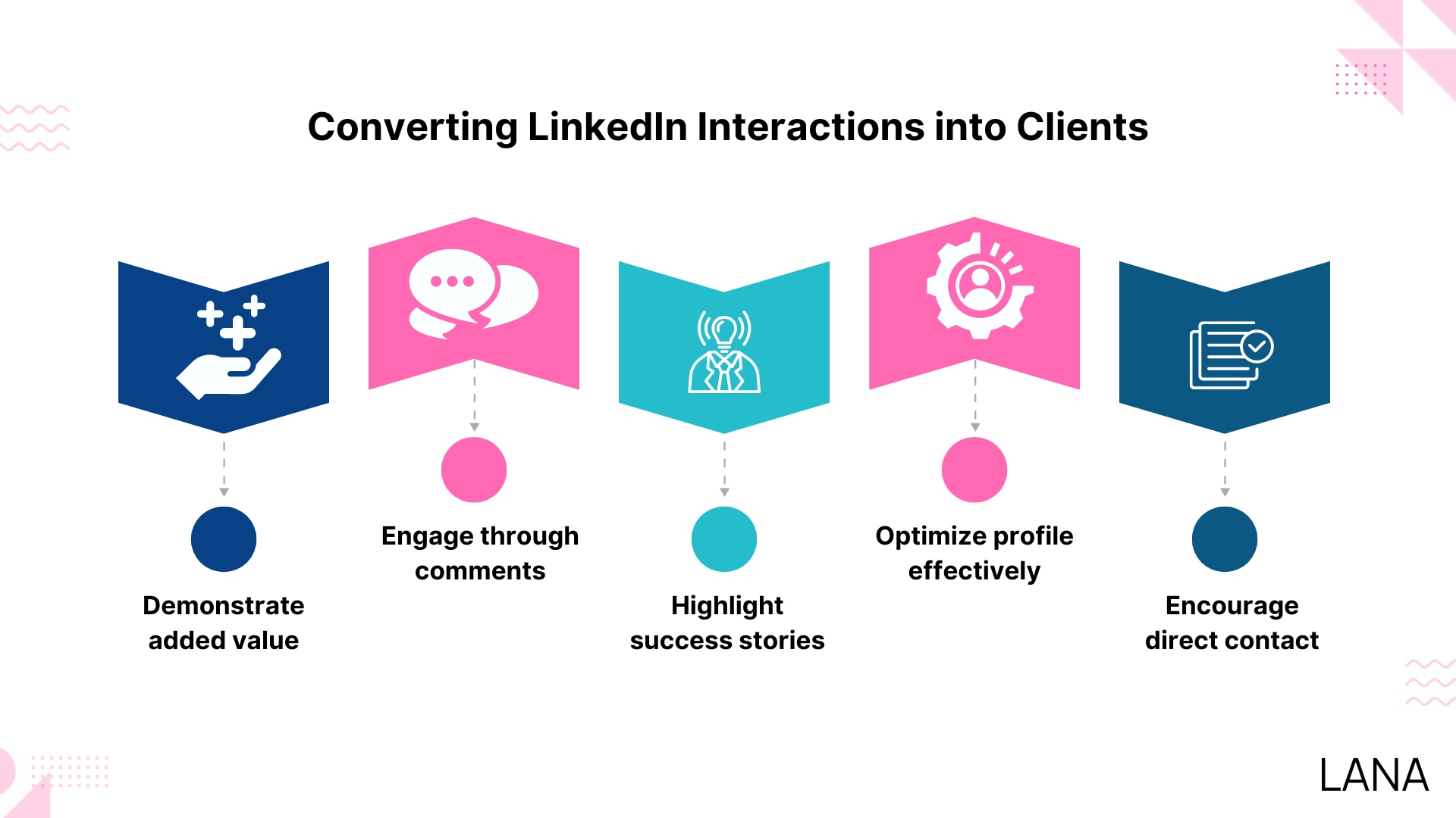 Converting LinkedIn Interactions into Clients
