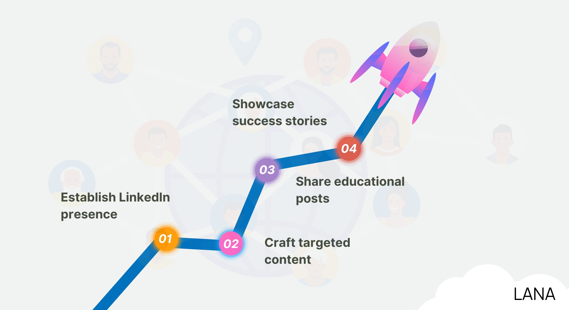 Developing a LinkedIn Content Strategy